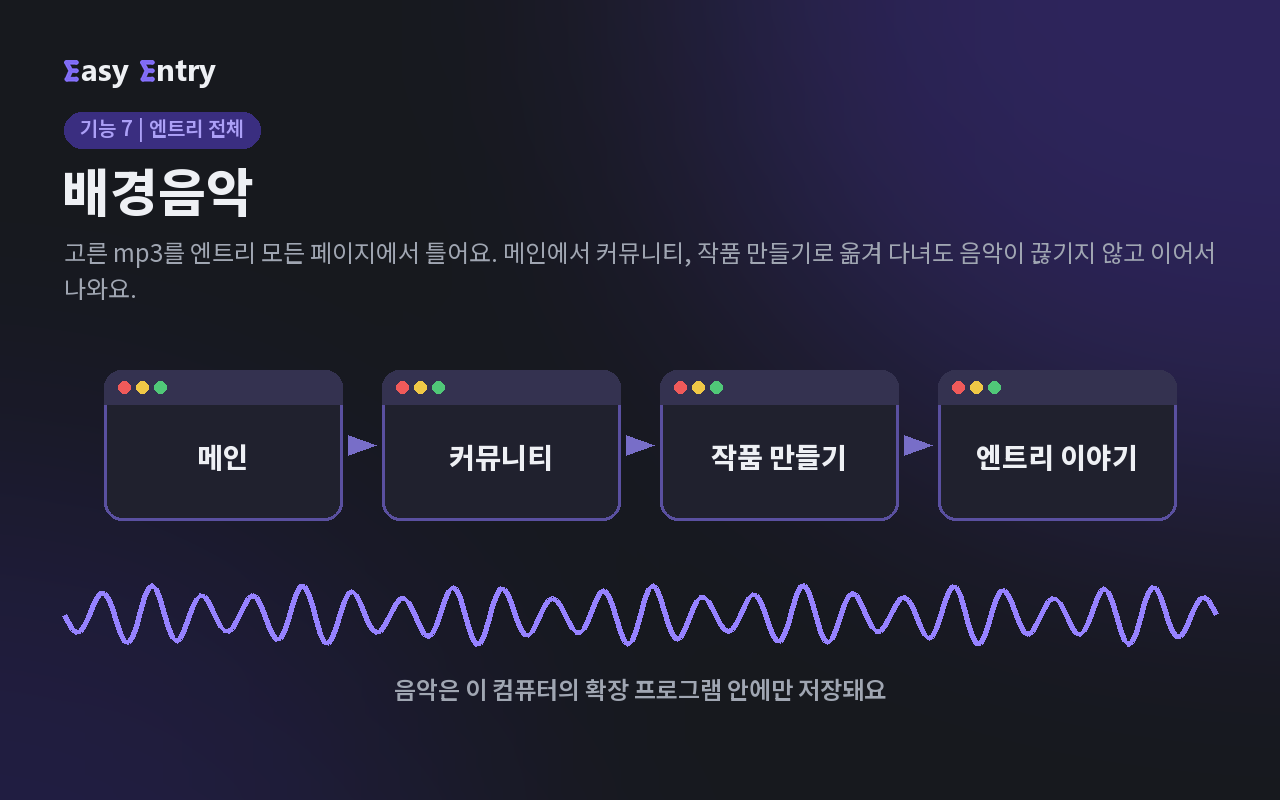 배경음악: 엔트리 페이지를 옮겨 다녀도 음악이 이어서 나오는 모습을 그린 그림